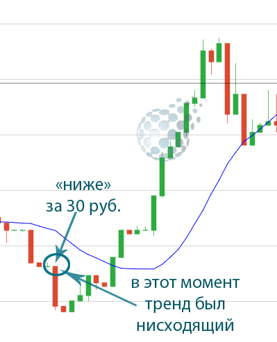 Приступаем к игре на рынке бинарных опционов